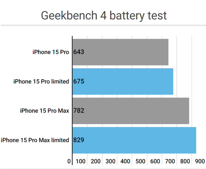 点军apple维修站iPhone15Pro的ProMotion高刷功能耗电吗