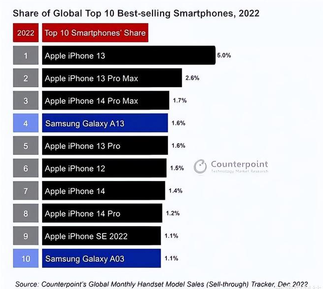 点军苹果维修分享:为什么iPhone14的销量不如iPhone13? 