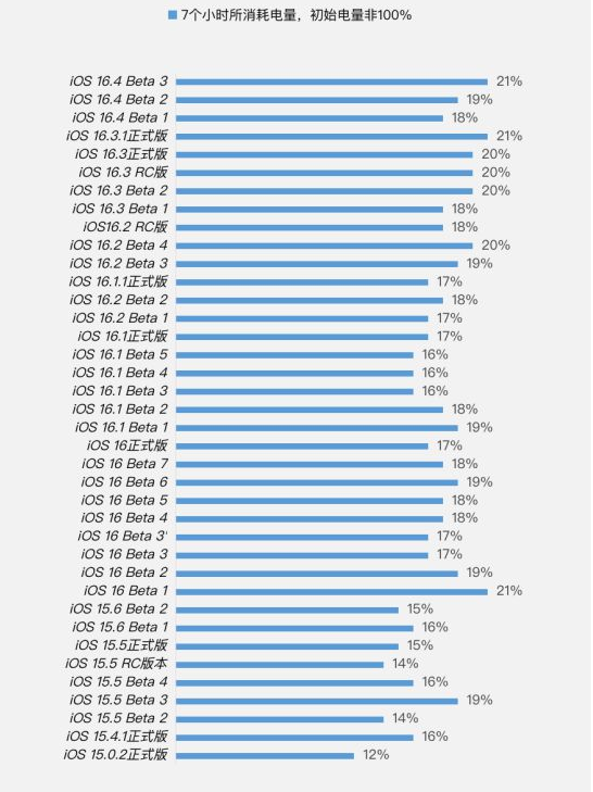 点军苹果手机维修分享iOS 16.4 Beta 3续航跑分等测试结果汇总 