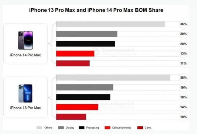 点军苹果手机维修分享iPhone 14 Pro的成本和利润 