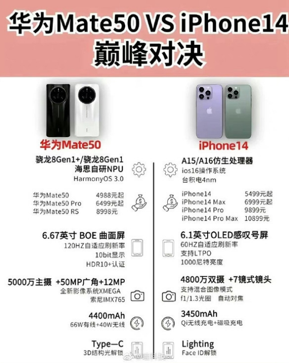 点军苹果14维修分享iPhone14和华为mate50，应该怎么选 