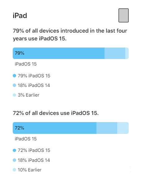 点军苹果手机维修分享iOS 16将至，iOS 15安装率怎么样 