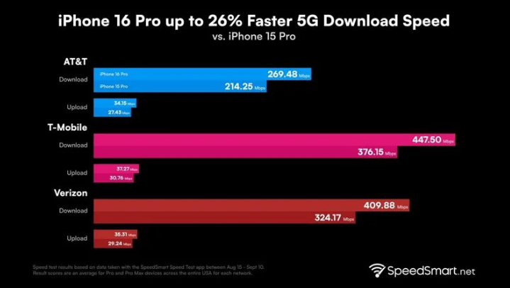 点军苹果手机维修分享iPhone 16 Pro 系列的 5G 速度 