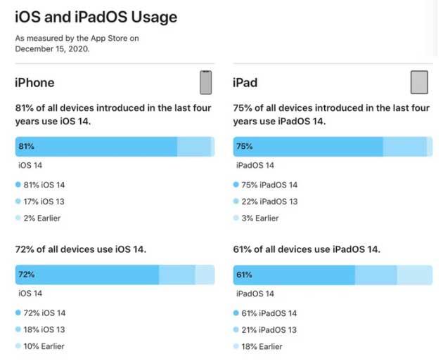 点军苹果手机维修分享有多少用户更新了 iOS 14 