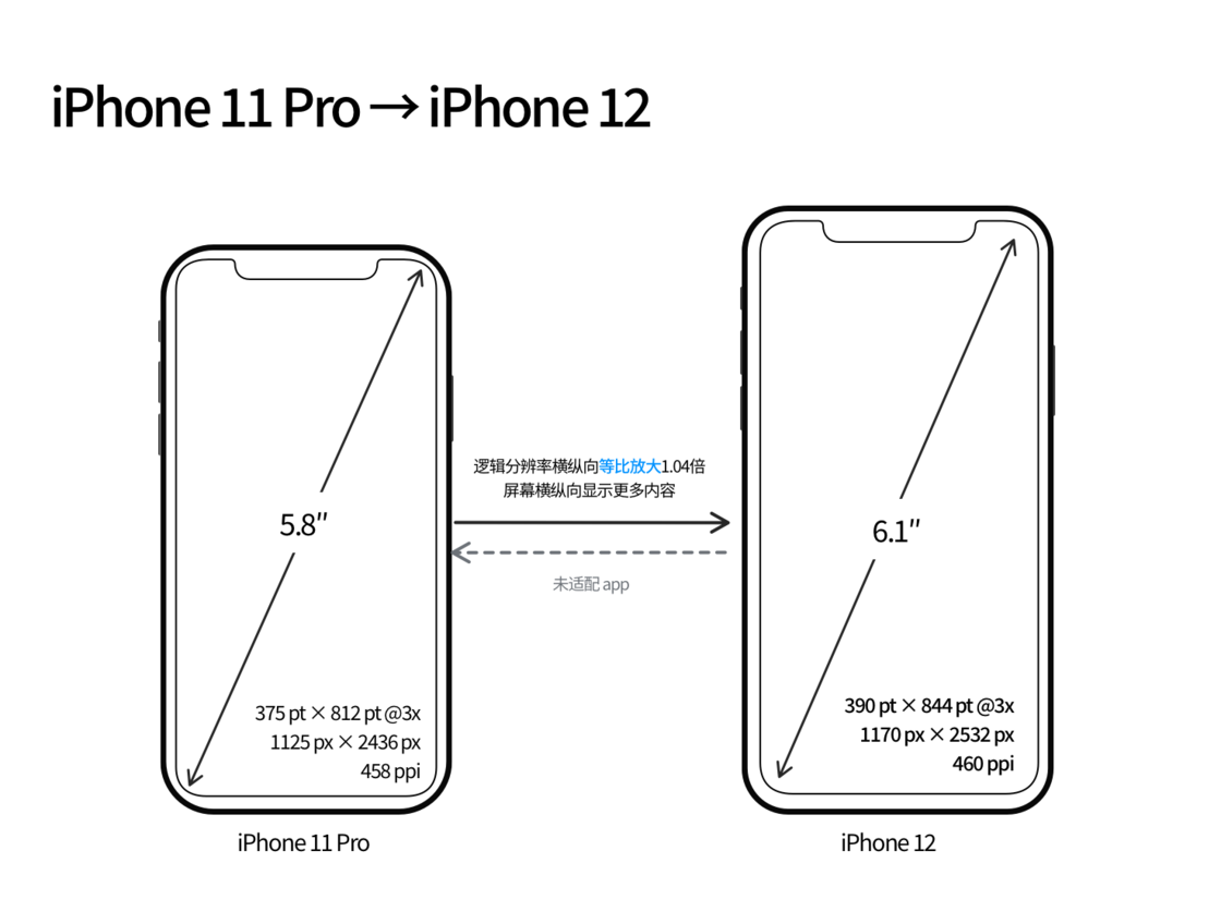 点军苹果手机维修分享iPhone 12 mini 和 iPhone 12 Pro 的尺寸变化会改变显示内容吗 